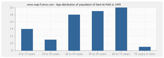 Age distribution of population of Nant-le-Petit in 1999