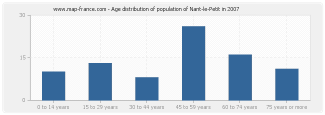 Age distribution of population of Nant-le-Petit in 2007