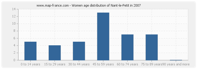 Women age distribution of Nant-le-Petit in 2007