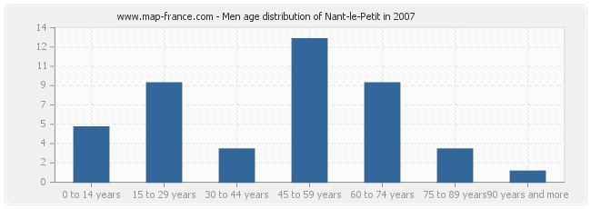 Men age distribution of Nant-le-Petit in 2007