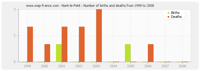 Nant-le-Petit : Number of births and deaths from 1999 to 2008
