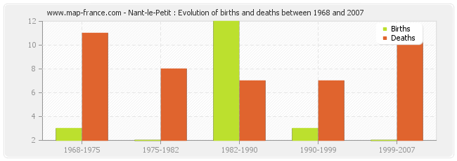 Nant-le-Petit : Evolution of births and deaths between 1968 and 2007