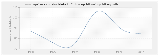 Nant-le-Petit : Cubic interpolation of population growth
