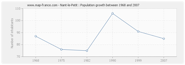 Population Nant-le-Petit