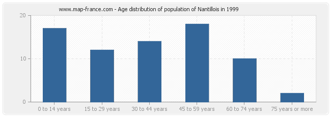 Age distribution of population of Nantillois in 1999