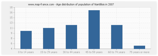 Age distribution of population of Nantillois in 2007