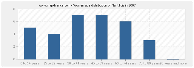 Women age distribution of Nantillois in 2007