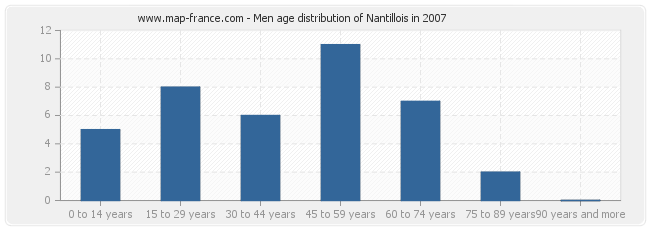 Men age distribution of Nantillois in 2007