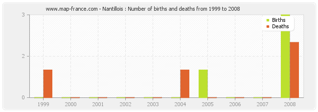 Nantillois : Number of births and deaths from 1999 to 2008