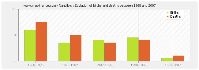 Nantillois : Evolution of births and deaths between 1968 and 2007