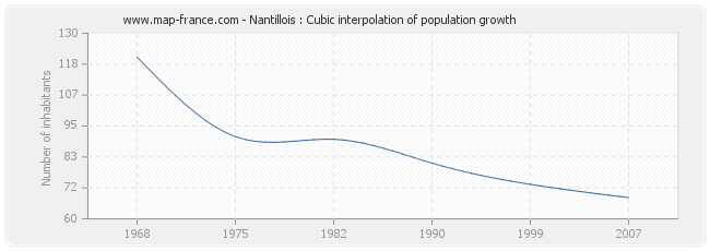 Nantillois : Cubic interpolation of population growth