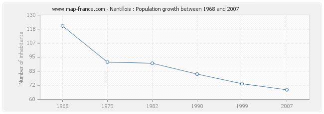 Population Nantillois