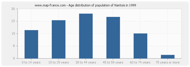 Age distribution of population of Nantois in 1999