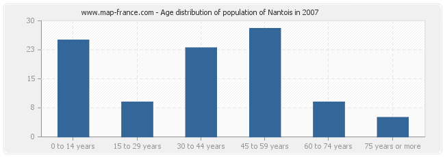Age distribution of population of Nantois in 2007