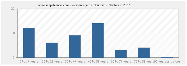 Women age distribution of Nantois in 2007