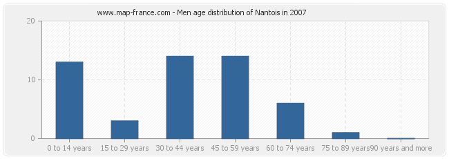 Men age distribution of Nantois in 2007