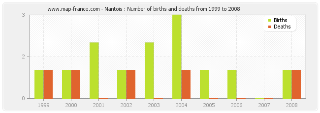 Nantois : Number of births and deaths from 1999 to 2008