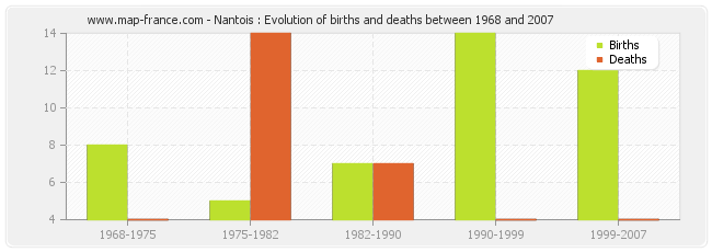 Nantois : Evolution of births and deaths between 1968 and 2007
