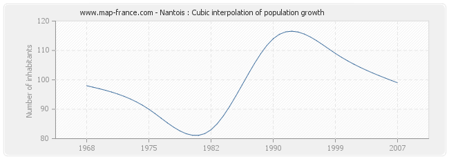 Nantois : Cubic interpolation of population growth