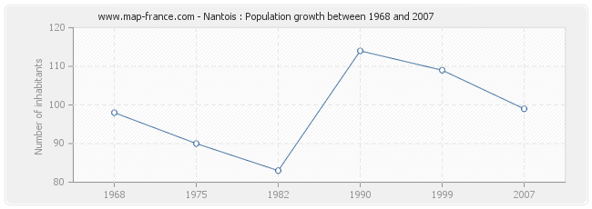 Population Nantois