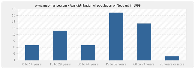Age distribution of population of Nepvant in 1999
