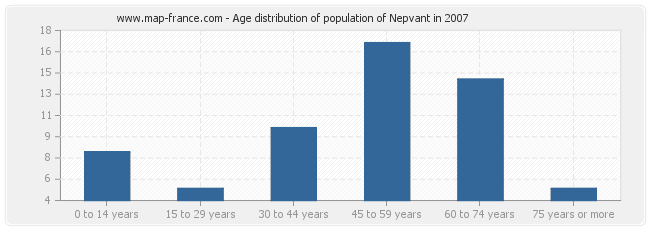 Age distribution of population of Nepvant in 2007