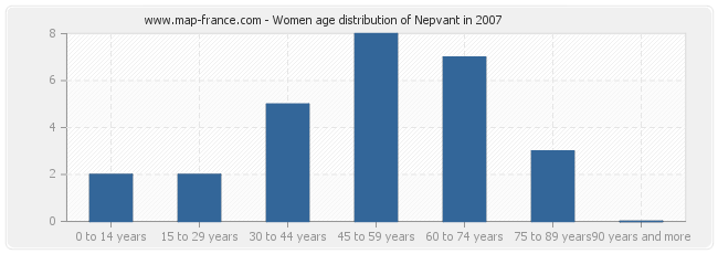 Women age distribution of Nepvant in 2007