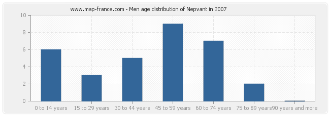 Men age distribution of Nepvant in 2007