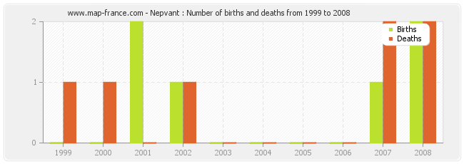 Nepvant : Number of births and deaths from 1999 to 2008