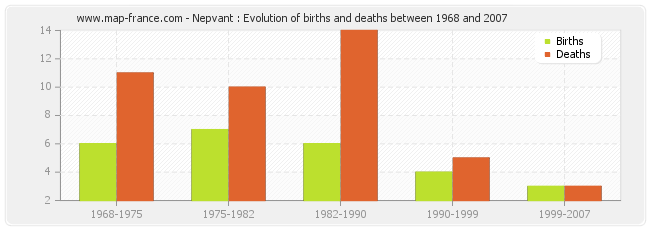 Nepvant : Evolution of births and deaths between 1968 and 2007