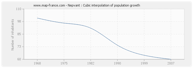 Nepvant : Cubic interpolation of population growth