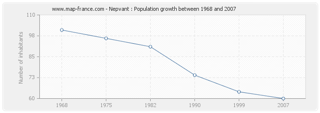 Population Nepvant