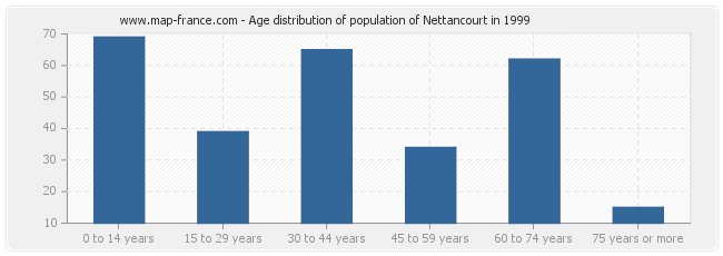 Age distribution of population of Nettancourt in 1999