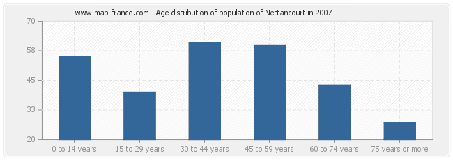 Age distribution of population of Nettancourt in 2007