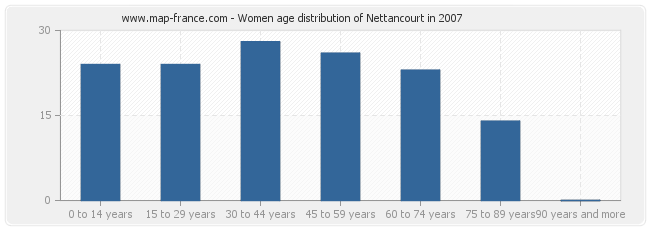 Women age distribution of Nettancourt in 2007