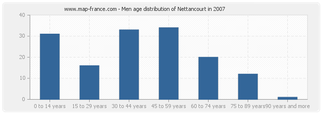Men age distribution of Nettancourt in 2007