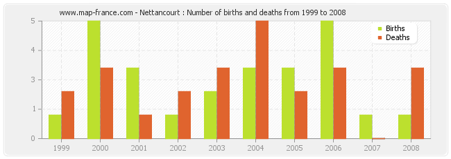 Nettancourt : Number of births and deaths from 1999 to 2008