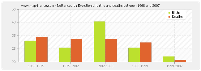 Nettancourt : Evolution of births and deaths between 1968 and 2007