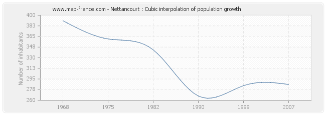 Nettancourt : Cubic interpolation of population growth