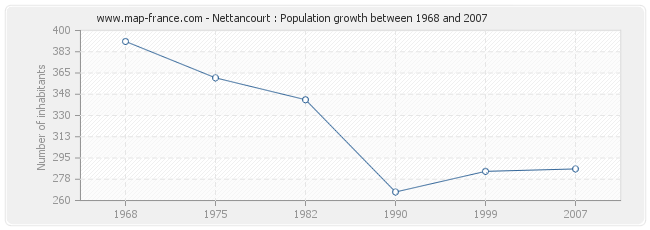 Population Nettancourt