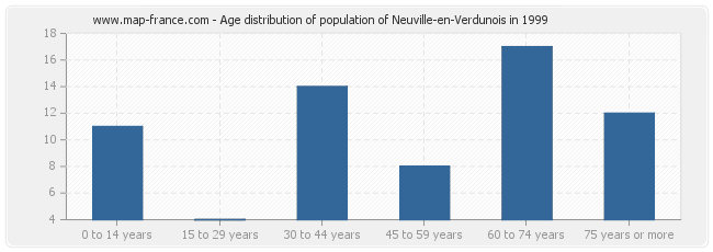 Age distribution of population of Neuville-en-Verdunois in 1999