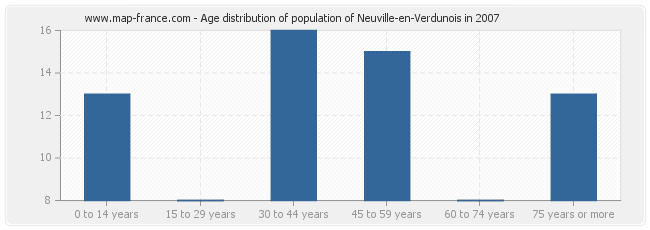 Age distribution of population of Neuville-en-Verdunois in 2007