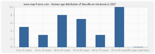 Women age distribution of Neuville-en-Verdunois in 2007