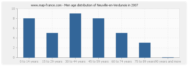 Men age distribution of Neuville-en-Verdunois in 2007