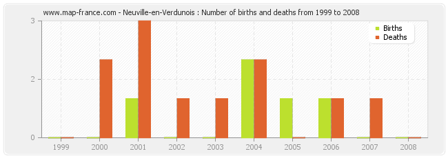 Neuville-en-Verdunois : Number of births and deaths from 1999 to 2008