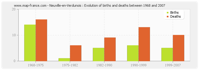 Neuville-en-Verdunois : Evolution of births and deaths between 1968 and 2007