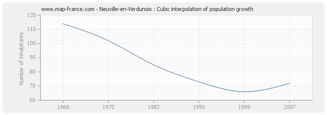 Neuville-en-Verdunois : Cubic interpolation of population growth