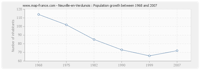 Population Neuville-en-Verdunois