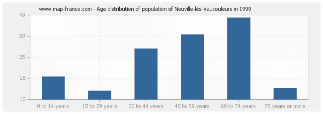 Age distribution of population of Neuville-lès-Vaucouleurs in 1999