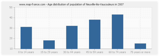 Age distribution of population of Neuville-lès-Vaucouleurs in 2007
